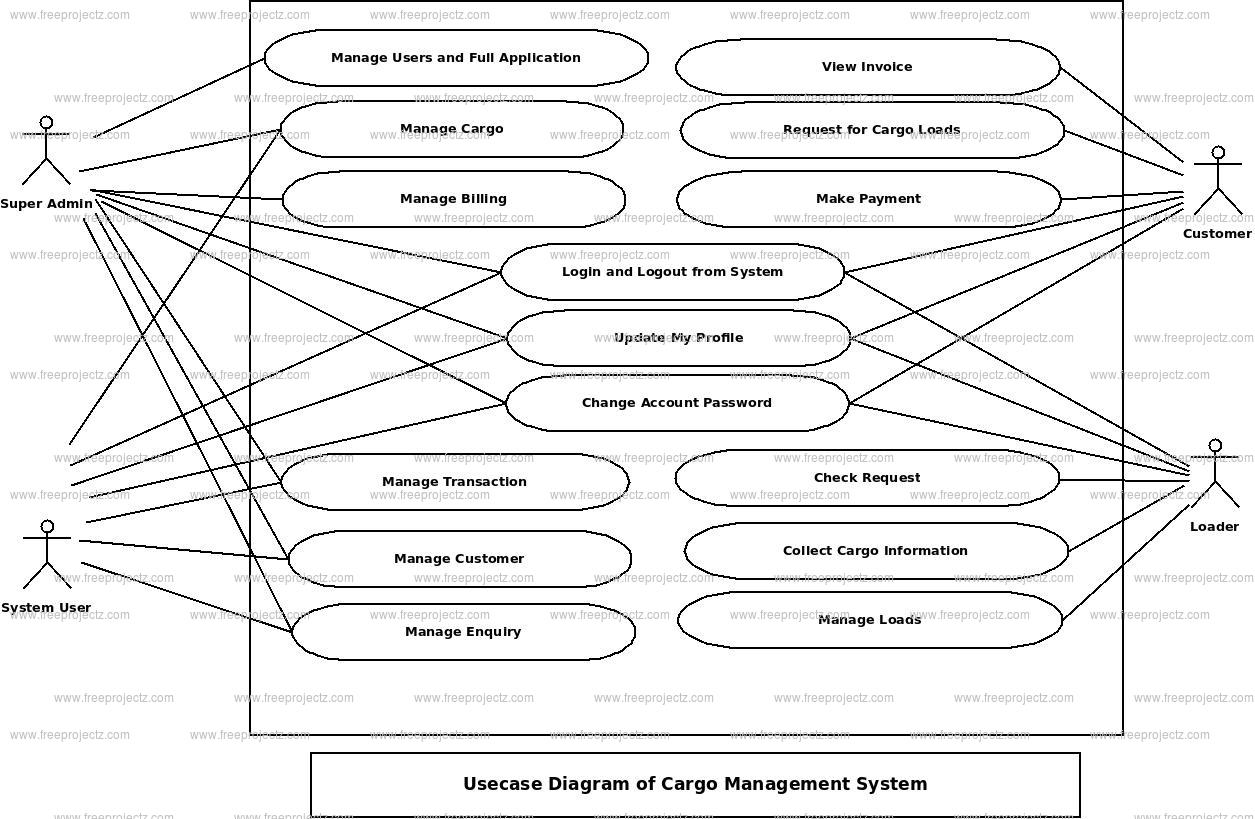 Cargo Management System Use Case Diagram Academic Projects